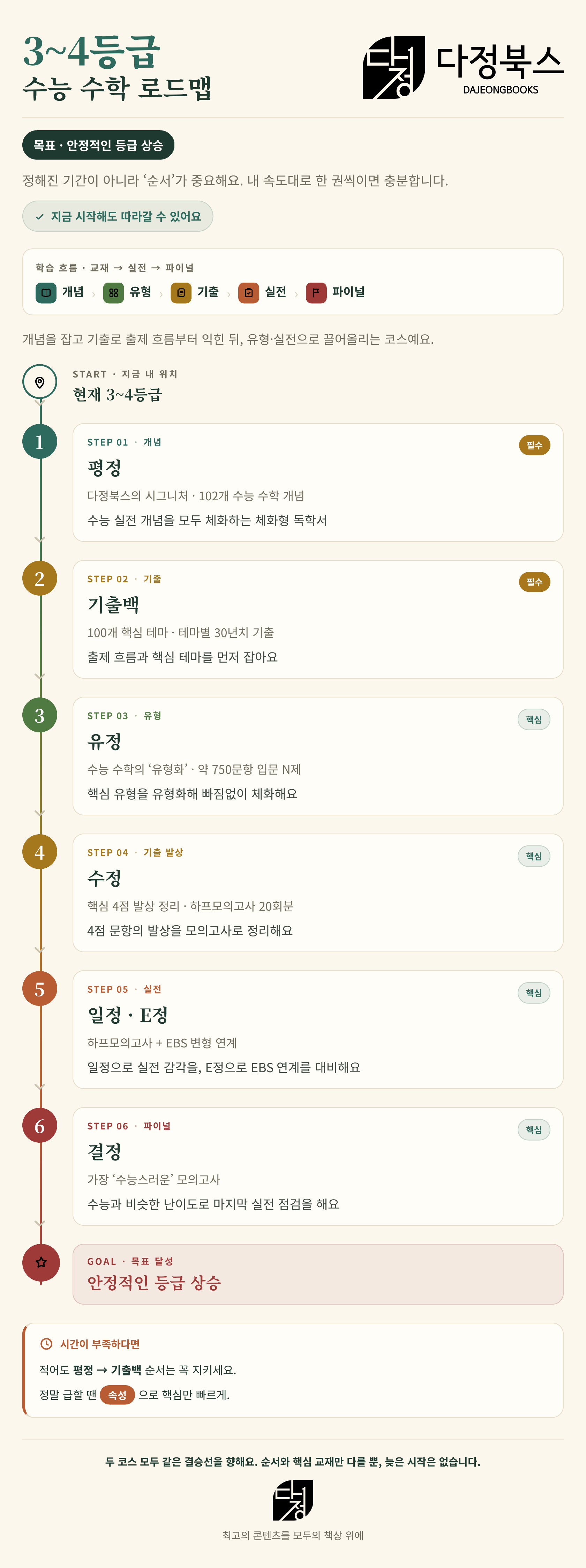 [현재 3~4등급] 연간 커리큘럼.png