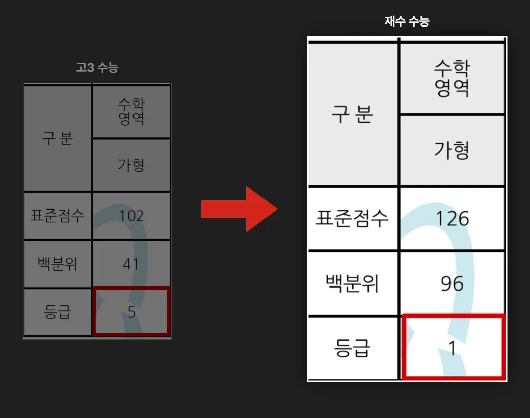 고3 수능 수학 5등급에서 재수 수능 수학 1등급으로